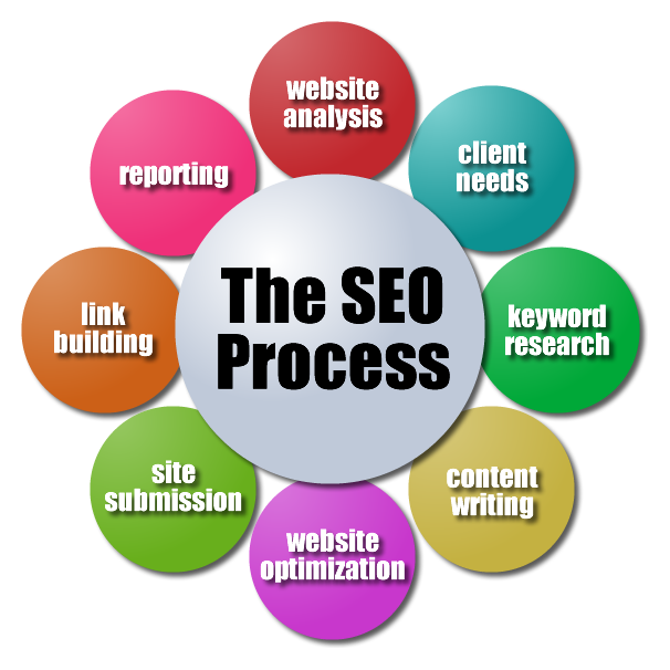 Best SEO Practices for Effective Search Ranking